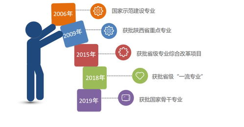 软件技术专业 西航职院“双高计划”背景下的优质单招选择